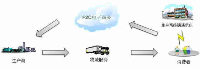 【沃麦加+O2O+F2C+会员制】消费模式的终结者!