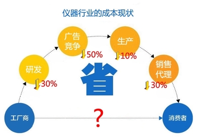 中国仪器行业的成本现状和市场机会